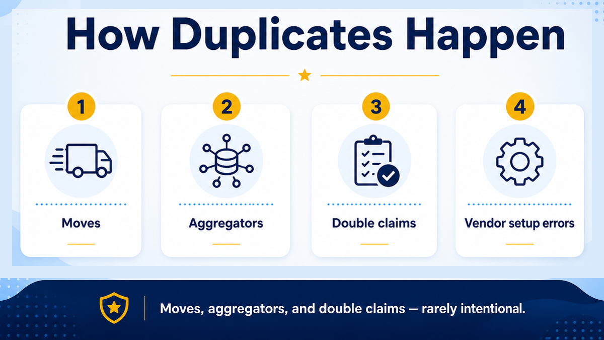 How duplicate Google Business Profiles happen: moves, aggregators, and double claims