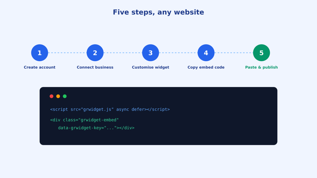 Diagram of the five embed steps: create account, connect business, customise widget, copy embed code, paste and publish, shown above a two-line embed code snippet