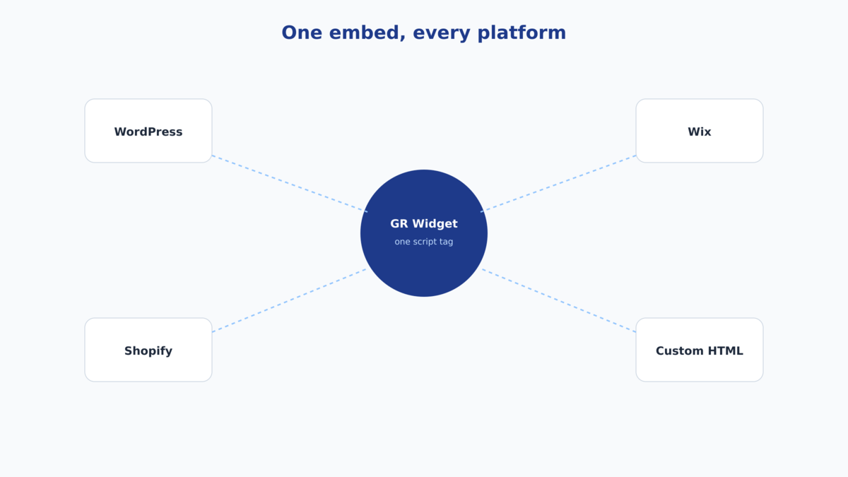 Diagram showing GR Widget connecting to WordPress, Wix, Shopify, and custom HTML sites, representing a single embed that works across every platform
