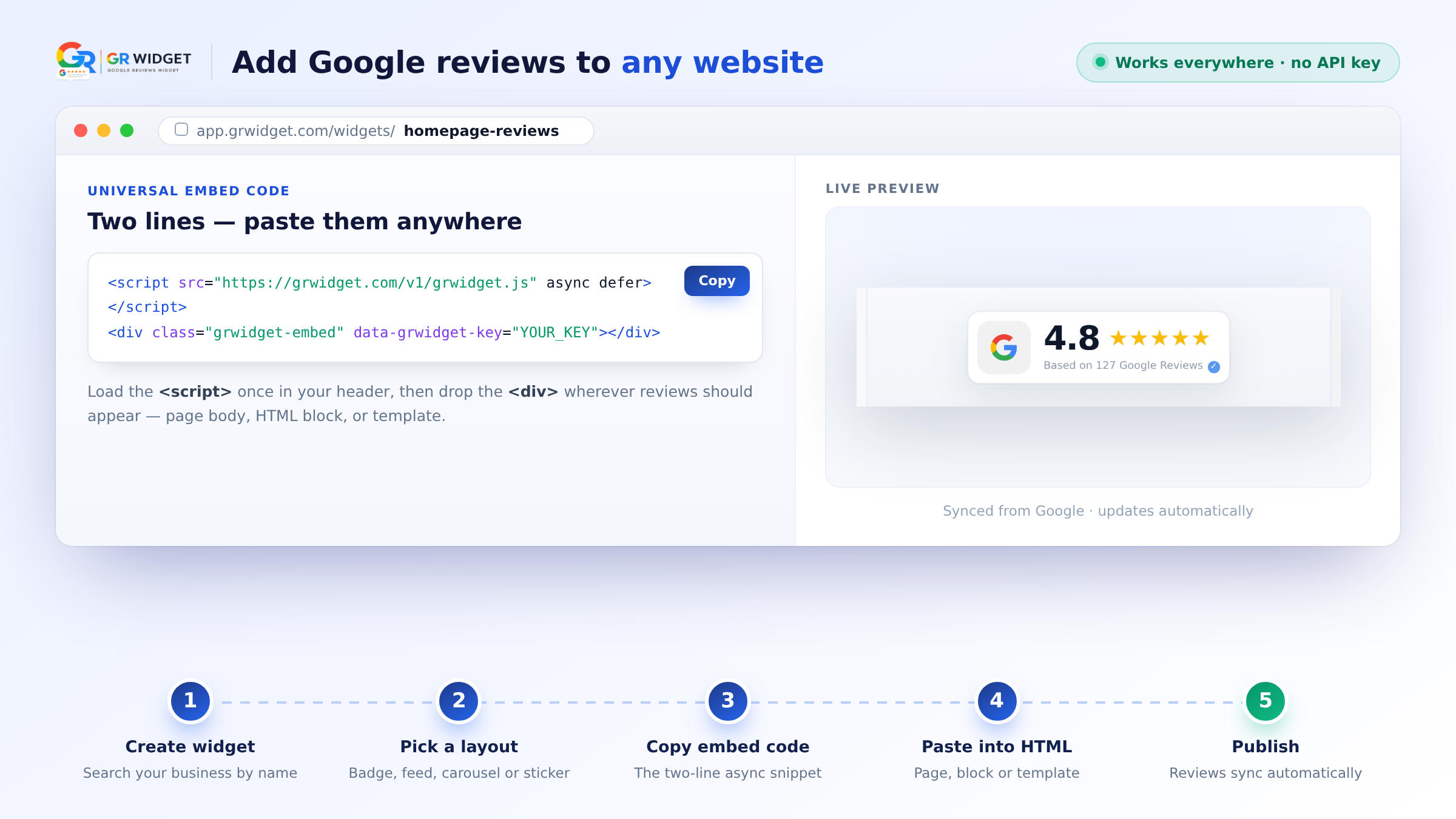 Five-step rail for adding Google reviews to any website: create the widget, pick a layout, copy the embed code, paste it into your HTML, and publish