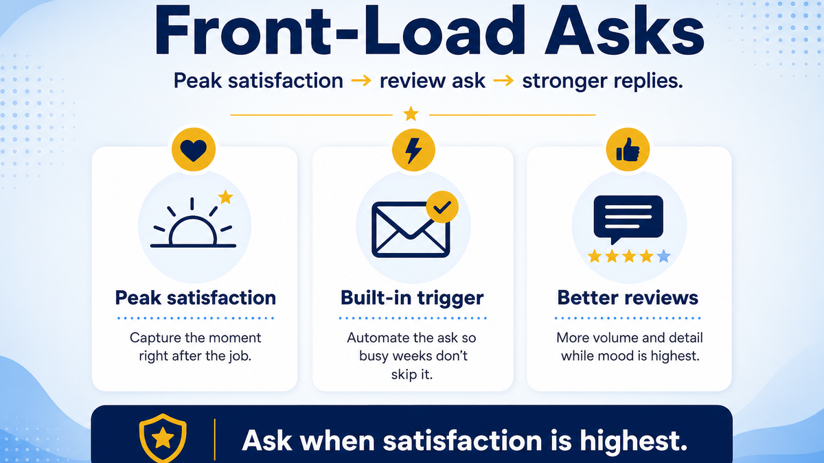 Front-loading review asks at peak satisfaction moments