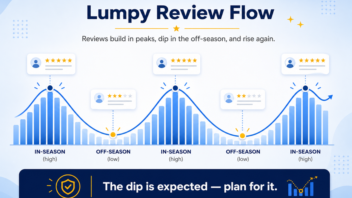 Lumpy seasonal review volume chart showing peak and off-season waves