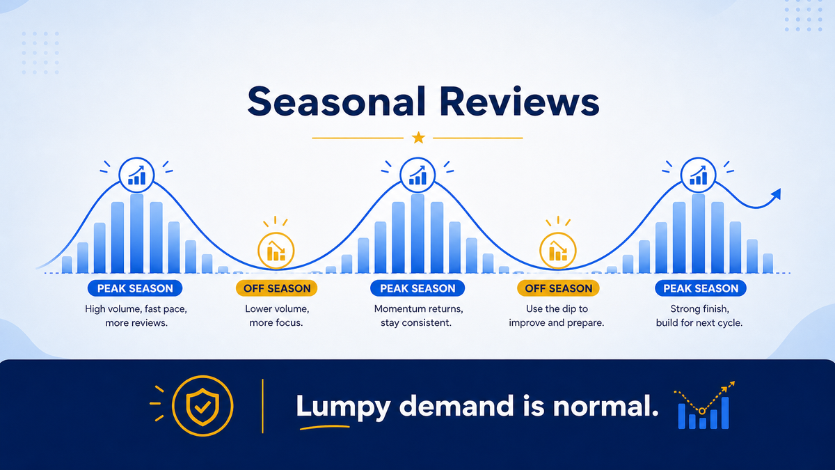 Seasonal business review calendar with peak and off-season halves