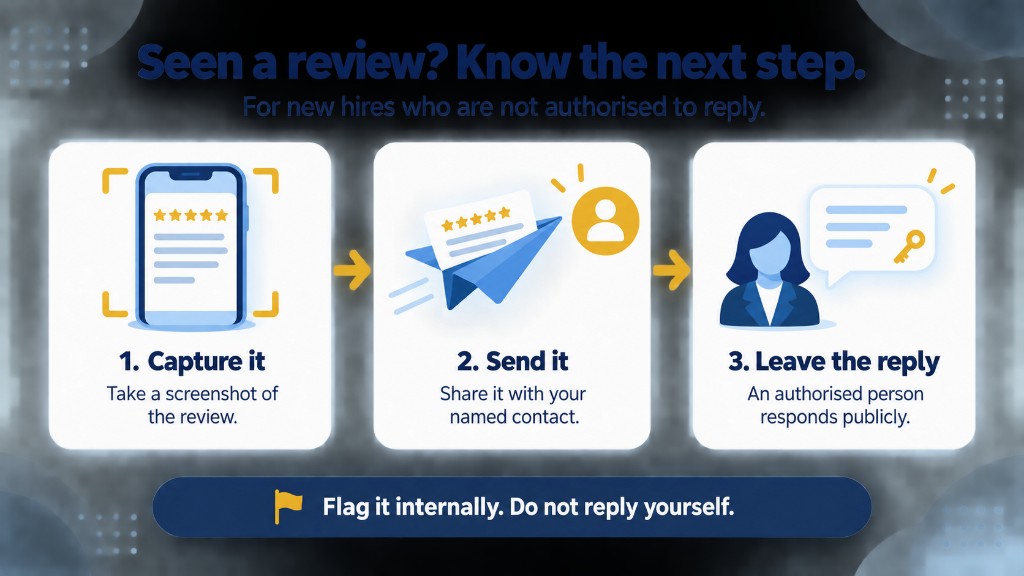 Three-step review escalation for new hires: capture a screenshot, send it to the named contact, and leave the public reply to an authorised person
