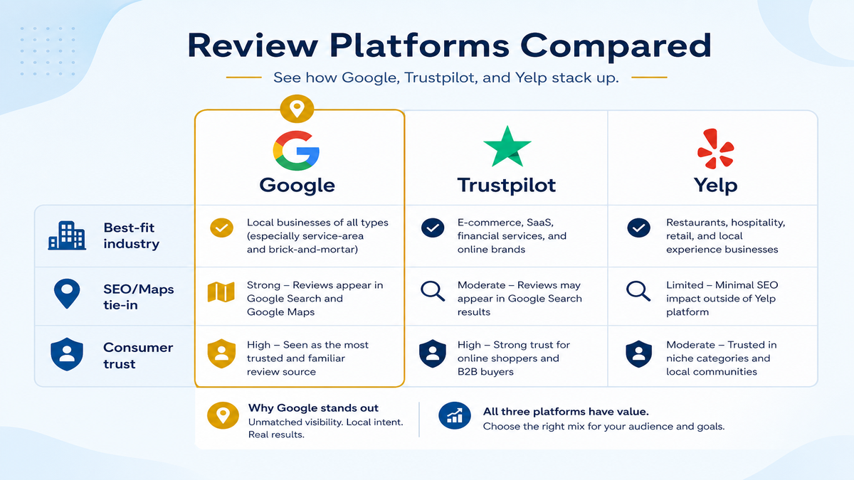 Comparison table of Google, Trustpilot, and Yelp by industry fit, SEO and Maps tie-in, and consumer trust