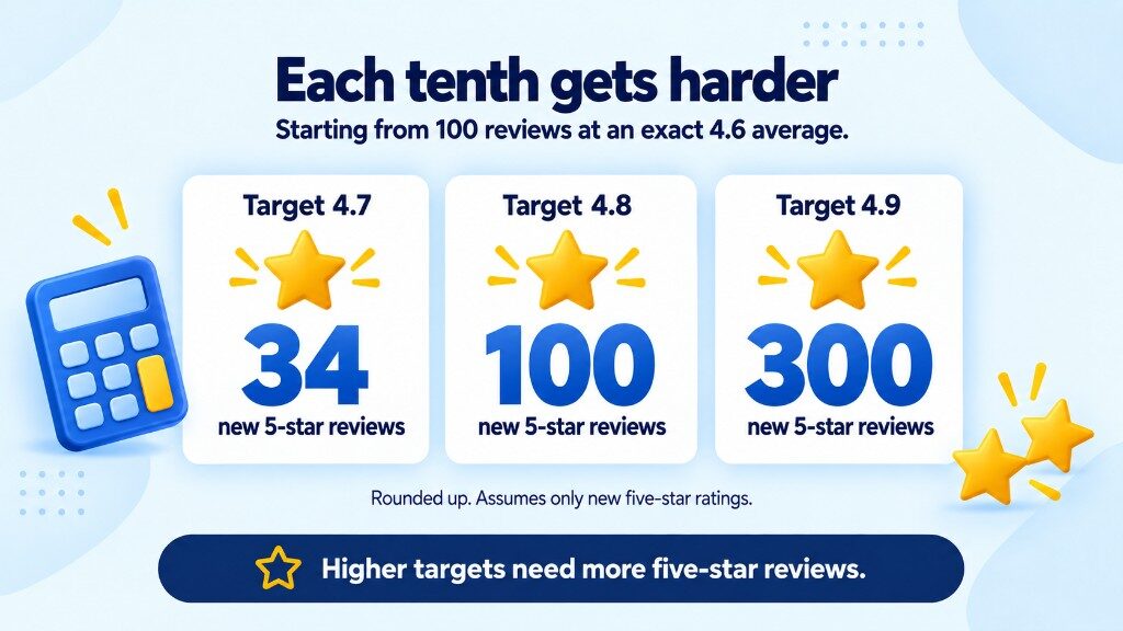How many new 5-star Google reviews 100 ratings at 4.6 need to reach 4.7, 4.8, or 4.9
