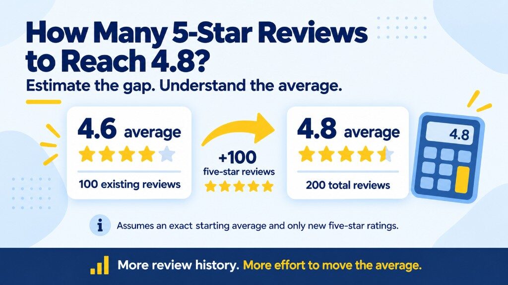 How many 5-star Google reviews to reach 4.8: 100 reviews at 4.6 need about 100 extra five-star ratings to become 200 reviews at 4.8