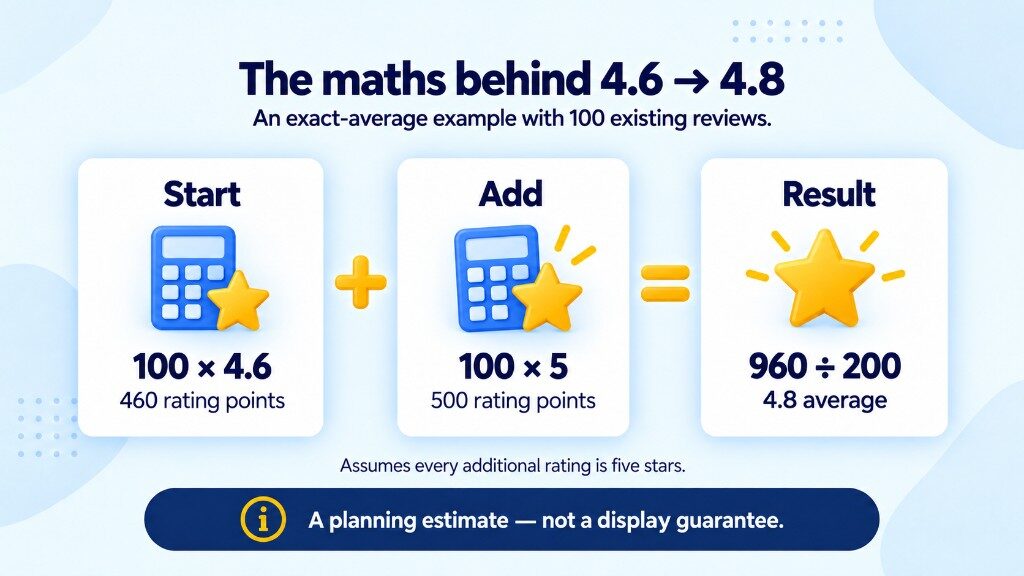 Google rating maths from 4.6 to 4.8: 100 reviews worth 460 points plus 100 five-star reviews worth 500 points equal a 4.8 average