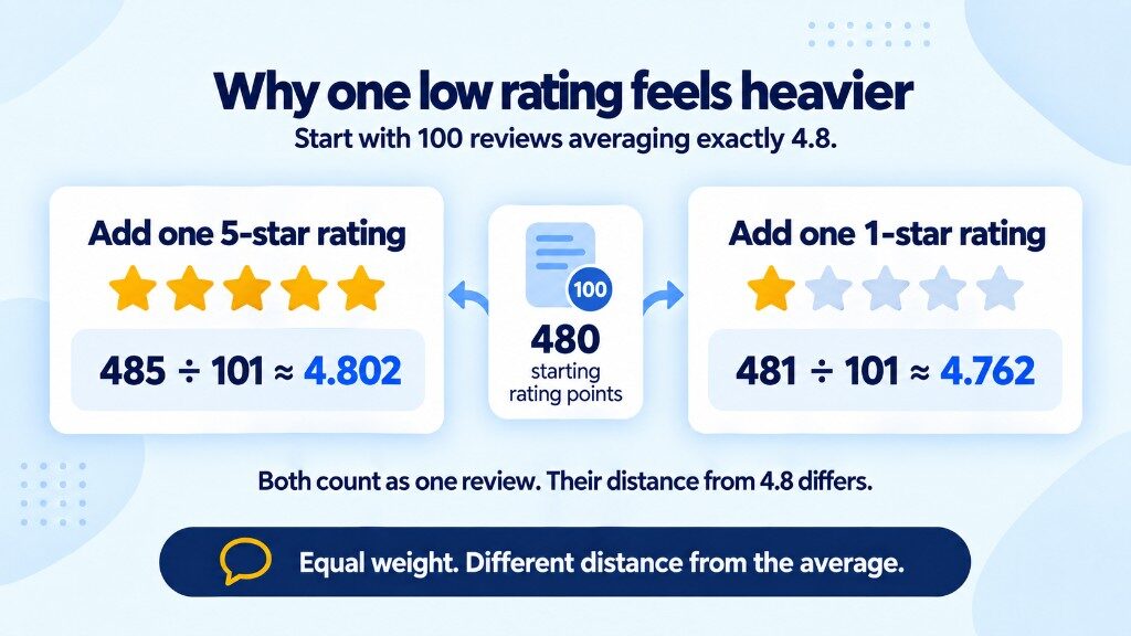 Why one 1-star Google review lowers a 4.8 rating more than one 5-star review raises it, starting from 100 reviews