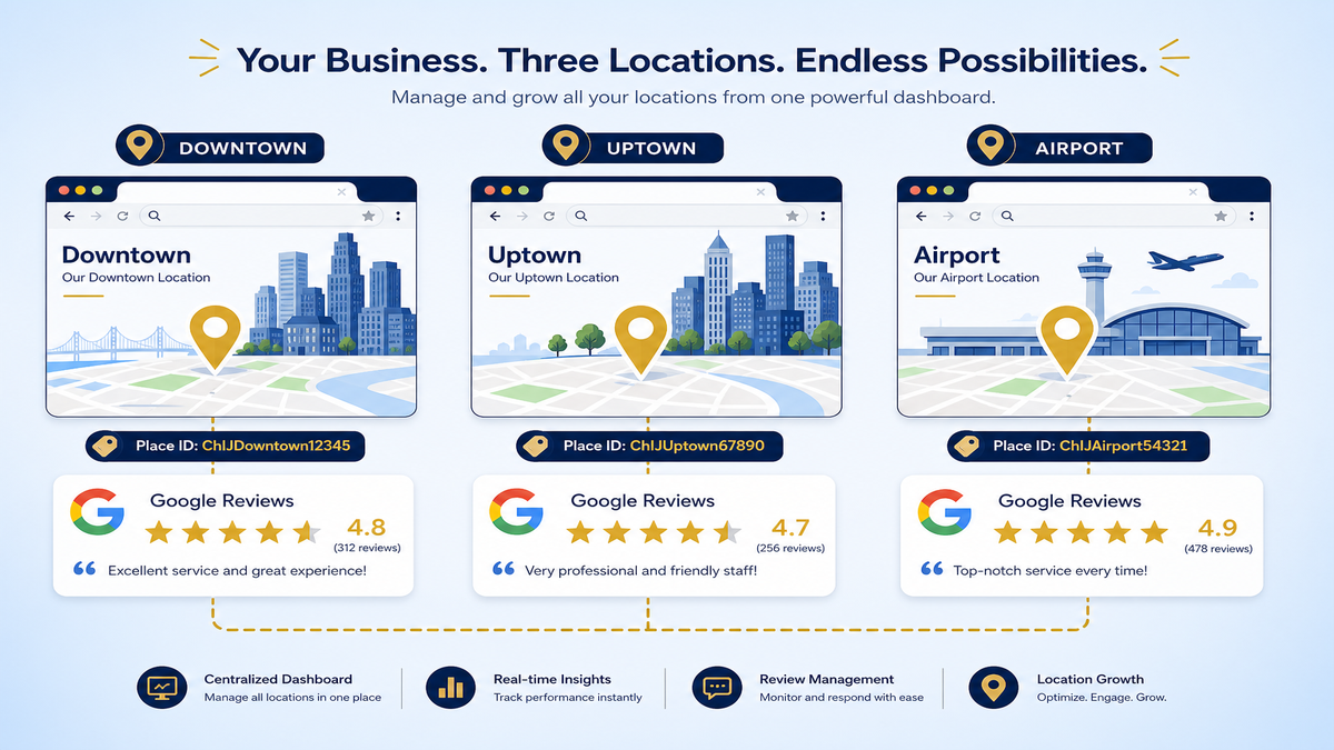 Illustration of three business location pages, downtown, uptown, and airport, each needing its own distinct Google Place ID and matching reviews widget