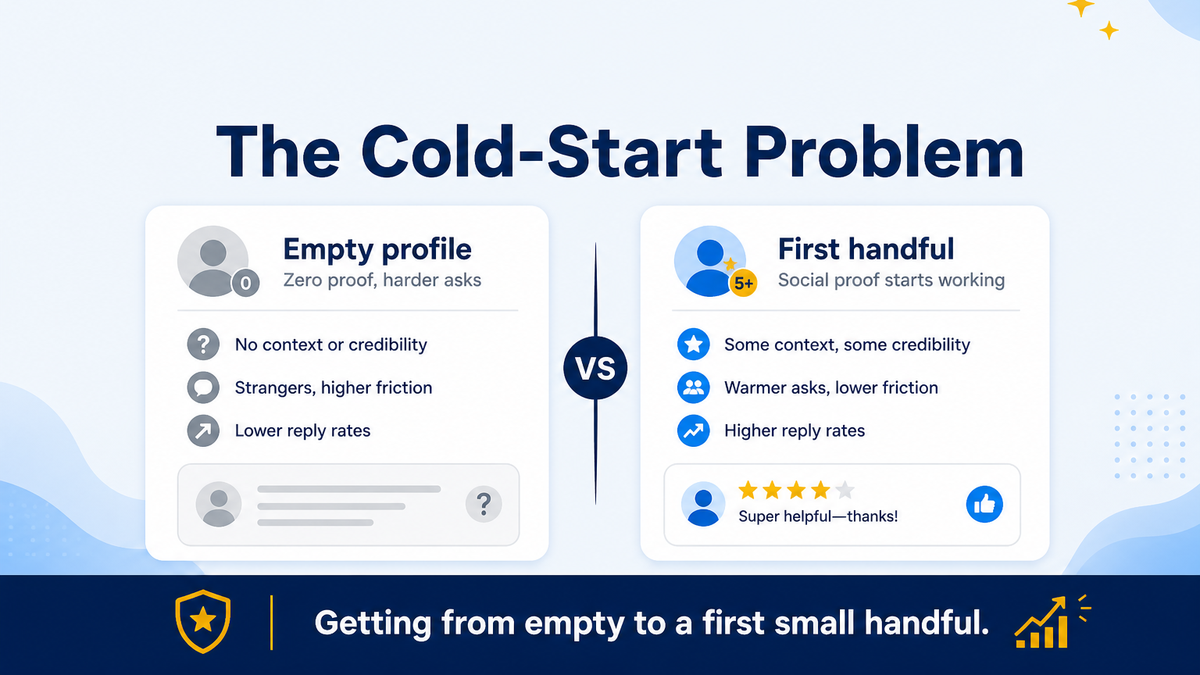 Cold-start problem: zero reviews looks riskier than a small early review base