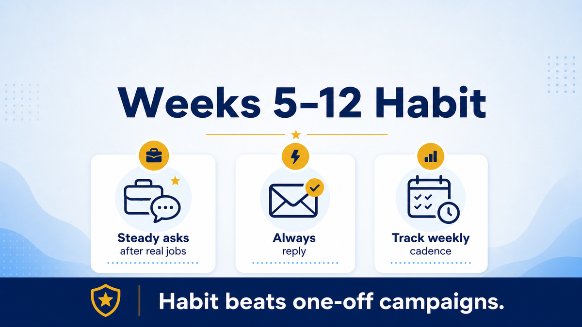 Weeks 5–12 review ask pacing that stays steady and organic