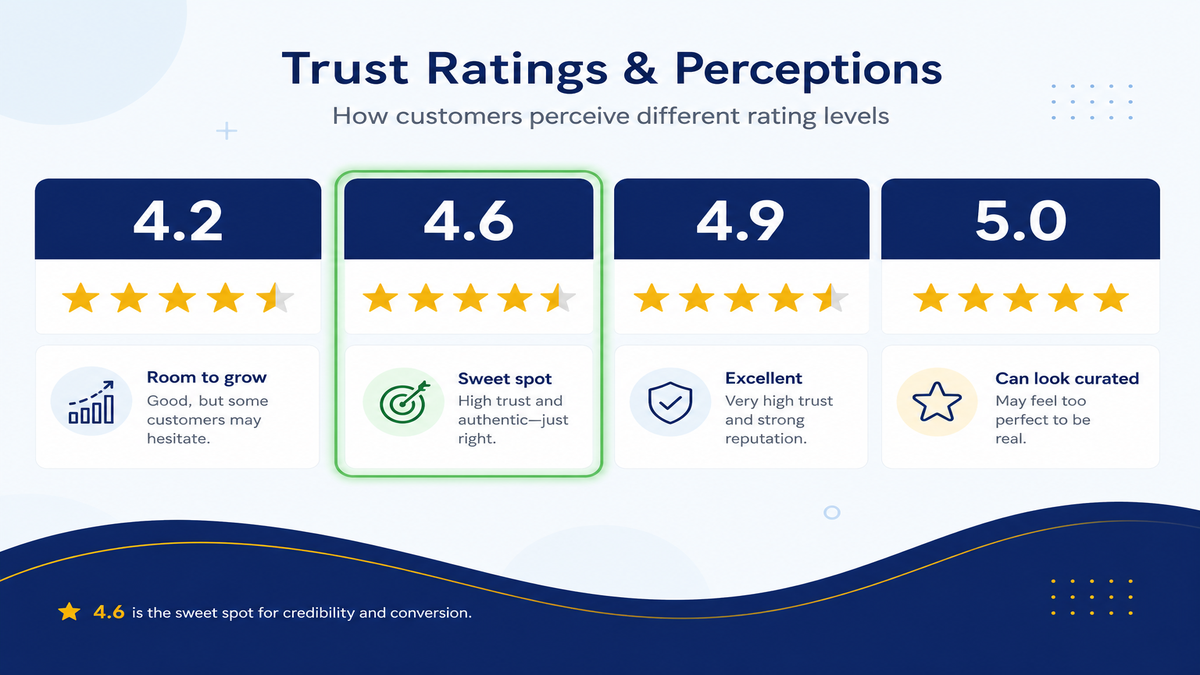 Rating band chart comparing Google ratings of 4.2, 4.6, 4.9, and 5.0 with perception notes for each band