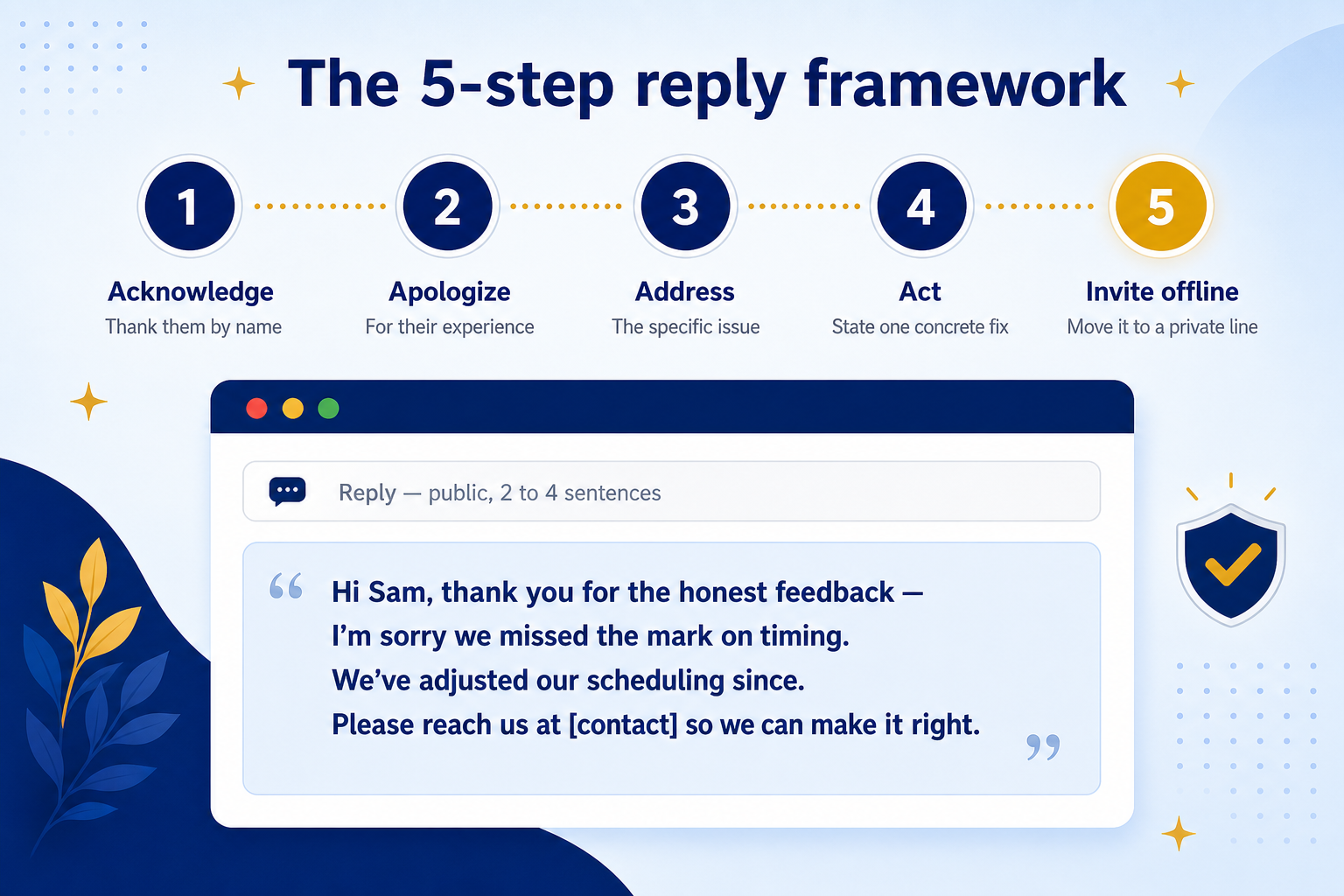 Diagram of the five-step negative review reply framework: acknowledge, apologize, address, act, and invite the conversation offline, ending with a sample calm business reply