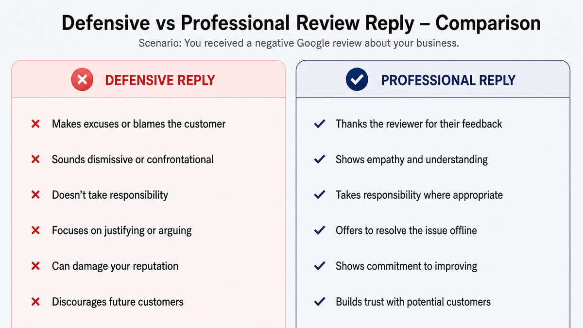 Side-by-side comparison of a defensive one-star review reply versus a calm, professional response with a five-star trust badge, illustrating how tone changes the impact of a business reply