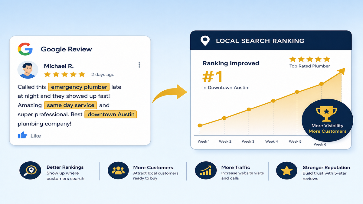 Illustration of a Google review card with highlighted keyword phrases like emergency plumber and same day service connected to a local search ranking graph