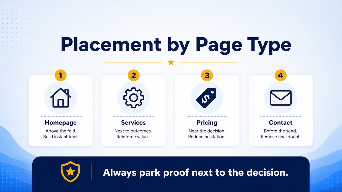 Review placement map by page type: home, services, pricing, checkout