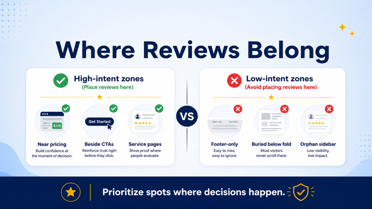Where Google reviews should go on a website — hero, pricing, CTA, and footer hotspots