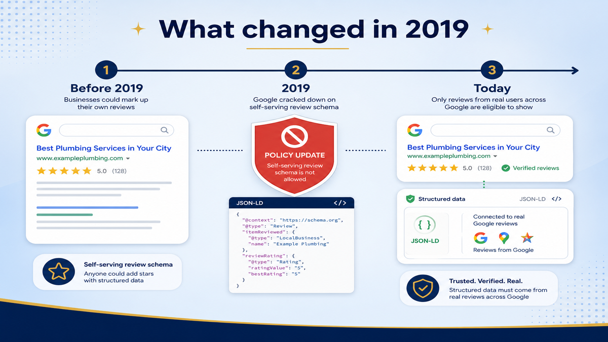Timeline showing self-review schema working before 2019, Google restricting self-serving review markup in 2019, and star ratings today coming from Maps and Business Profile instead