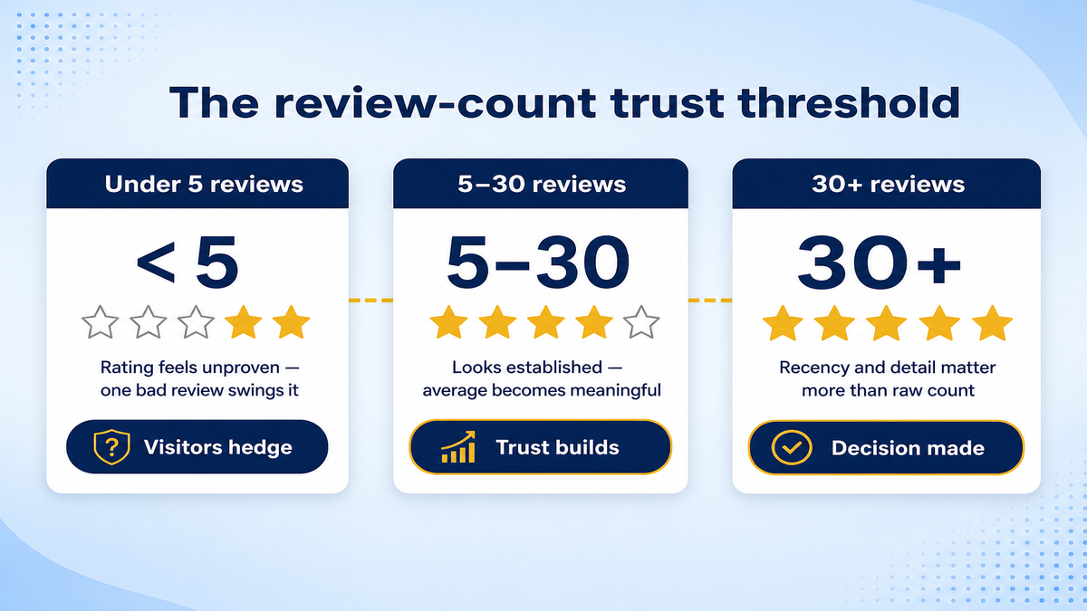 Three-panel diagram of review count trust tiers — under 5 reviews feels unproven, 5 to 30 looks established, and 30 plus shifts focus to recency and detail