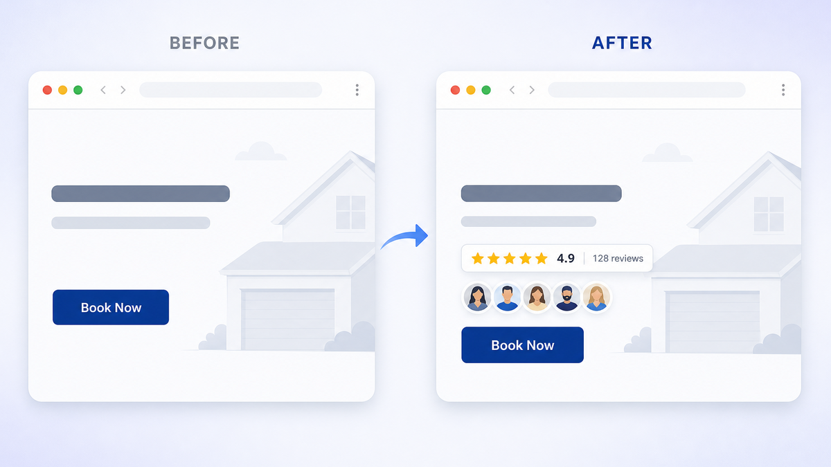 Before and after comparison of a service business homepage — before with no trust signals next to the Book Now button, after with a 4.9 star Google reviews badge and reviewer avatars next to the same button