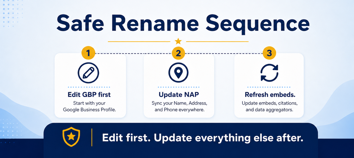 Safe numbered sequence to rename a Google Business Profile without creating a duplicate