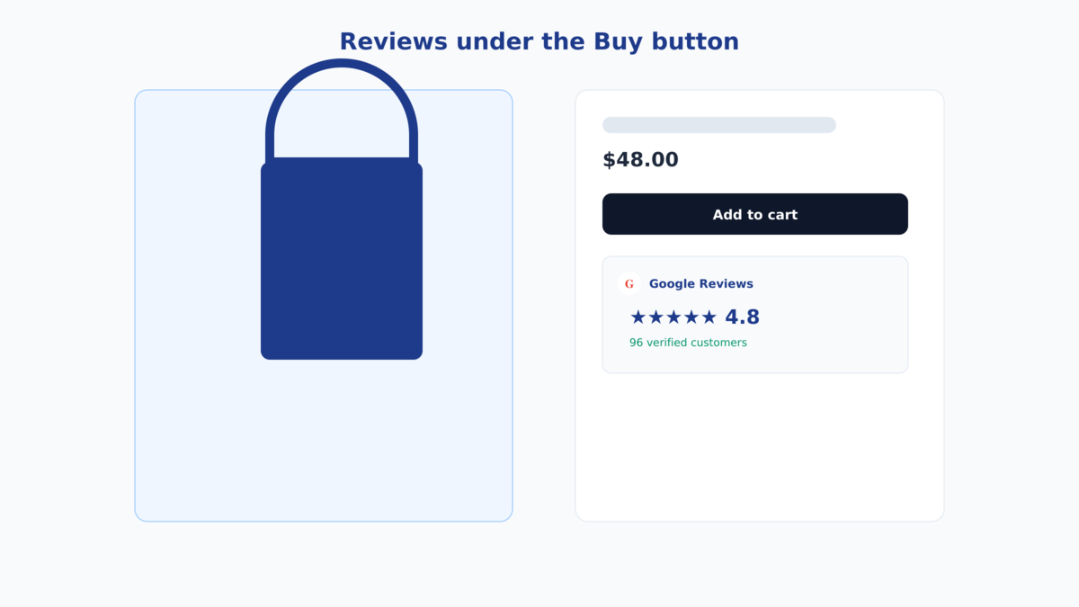 Mockup of a Shopify product page with a Google reviews card showing a 4.8 star rating placed directly under the Add to Cart button