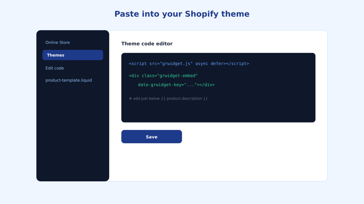 Illustration of the Shopify theme code editor with a two-line embed code snippet pasted into product-template.liquid