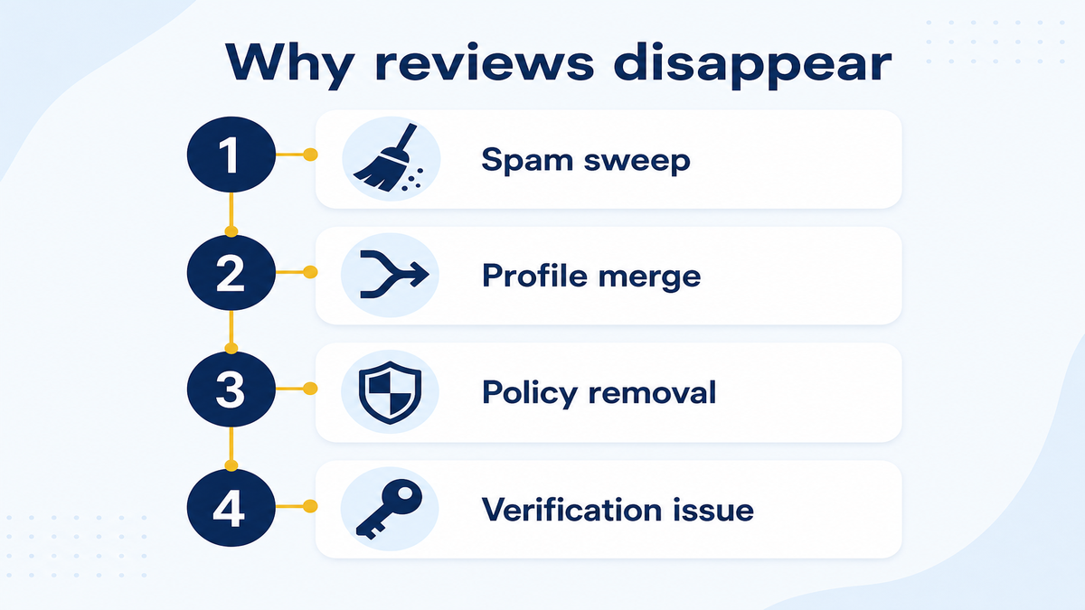 Four-step diagnostic flowchart for disappearing Google reviews: spam sweep, profile merge, policy removal, verification issue