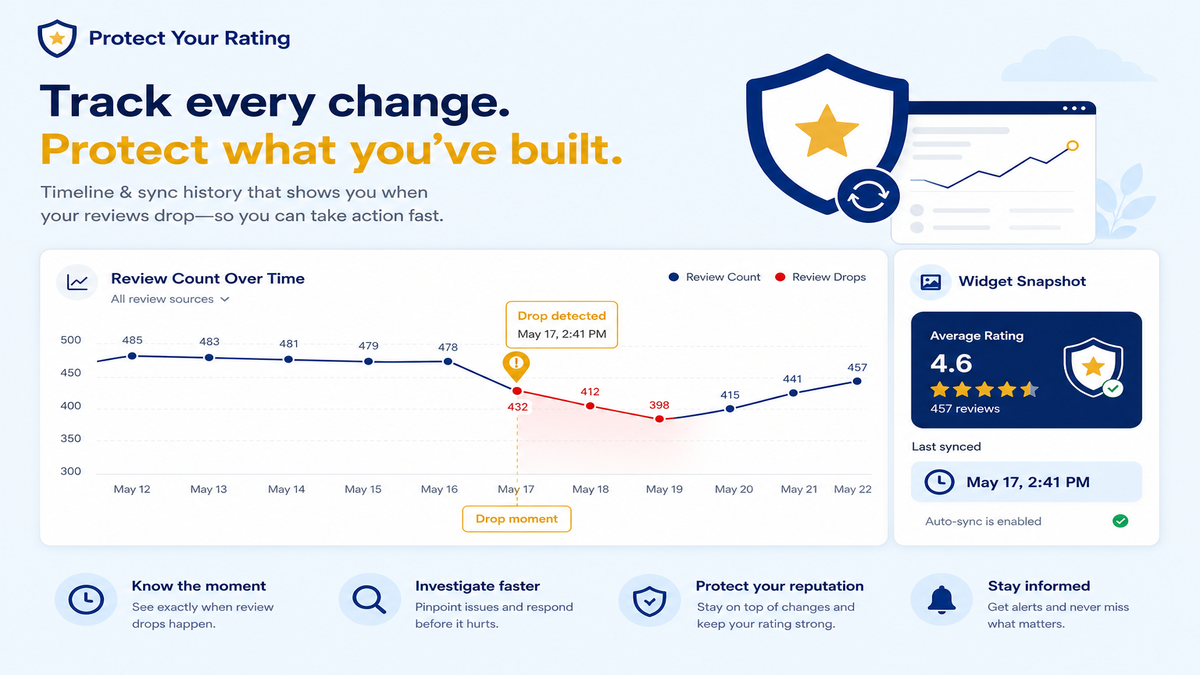 Timeline dashboard showing review count dips with sync history timestamps and a widget snapshot marker