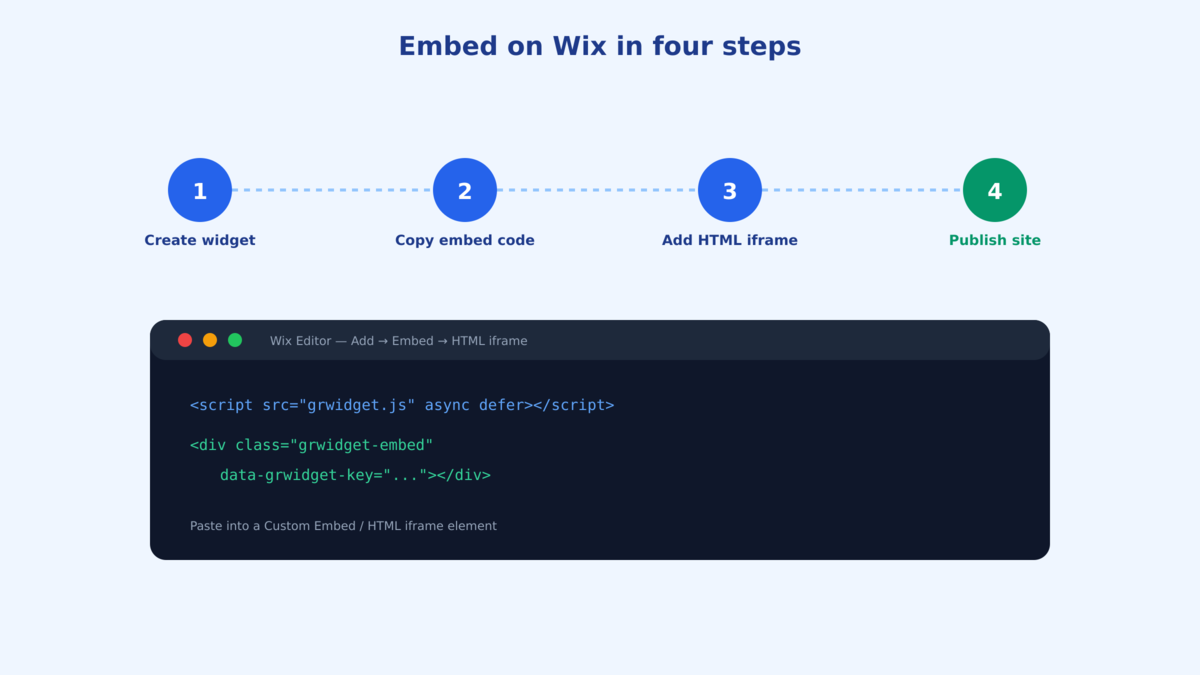 Diagram of the four Wix embed steps: create widget, copy embed code, add a Custom Element HTML iframe, and publish, above a two-line embed code snippet
