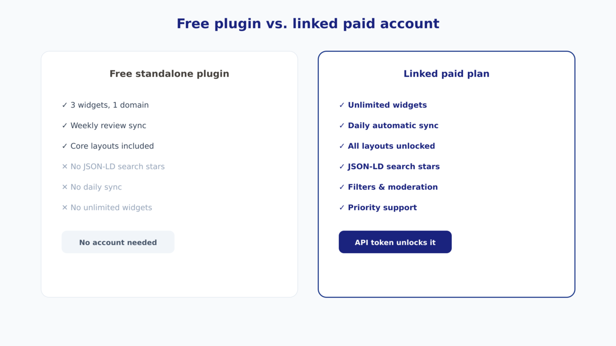 Side-by-side comparison of the free standalone WordPress plugin card versus a linked paid plan card with unlimited widgets, daily sync, and JSON-LD search stars unlocked