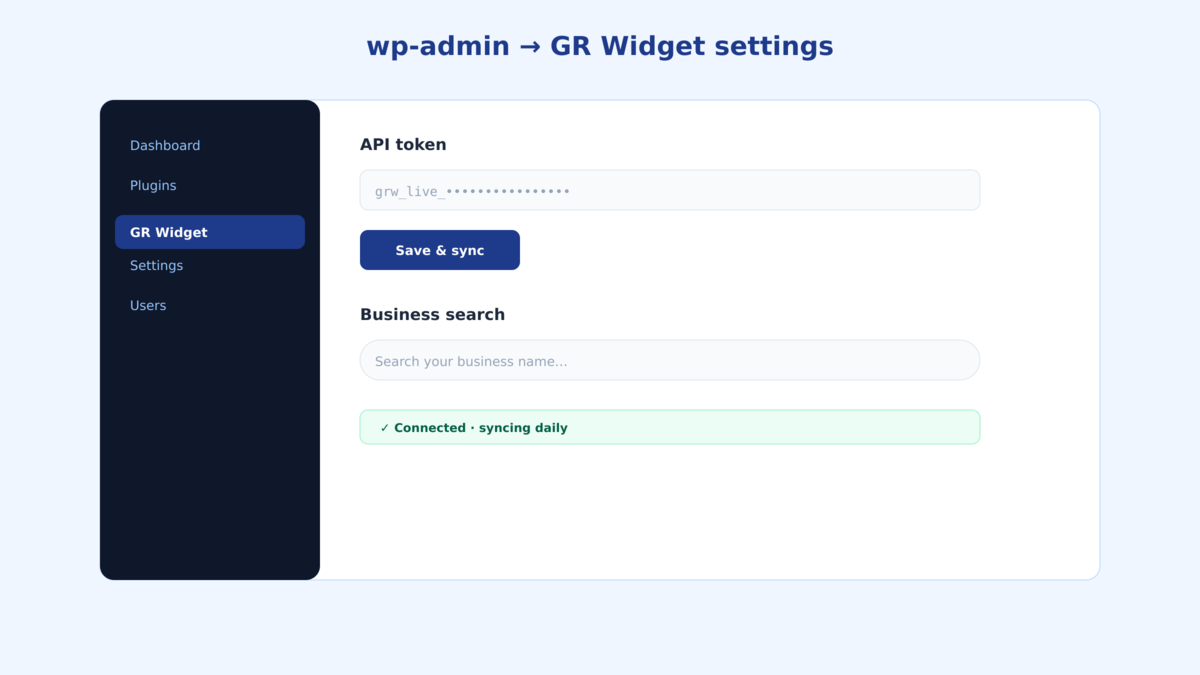 Illustration of the wp-admin GR Widget settings screen with an API token field, business search box, and a connected and syncing confirmation badge