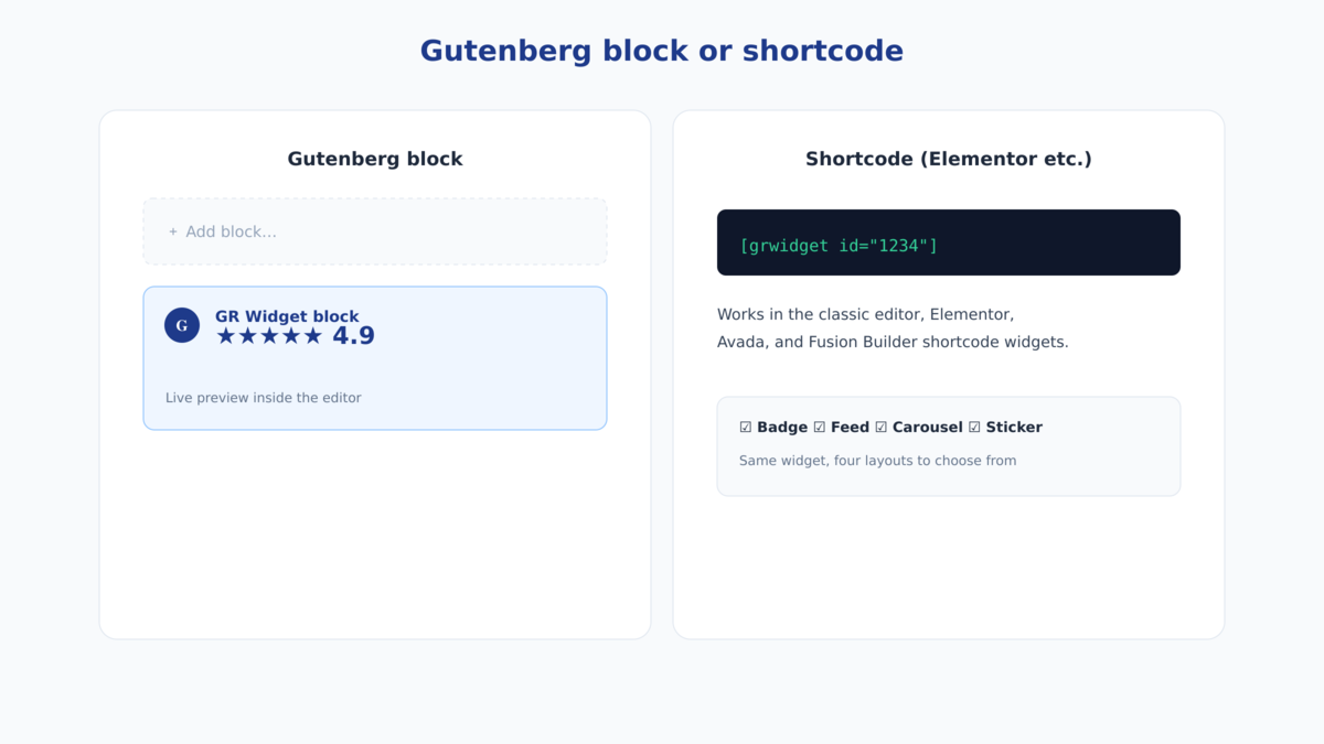 Illustration comparing the GR Widget Gutenberg block with a live star rating preview inside the editor against a grwidget shortcode snippet used in Elementor