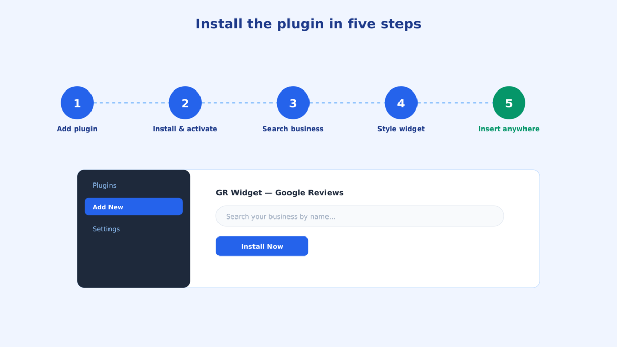 Diagram of the five WordPress plugin install steps: add plugin, install and activate, search business, style widget, insert anywhere
