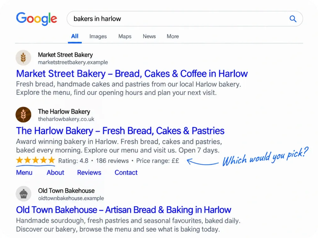 Illustrative search results for local bakeries. One listing shows a star rating and review count. Appearance is not guaranteed.
