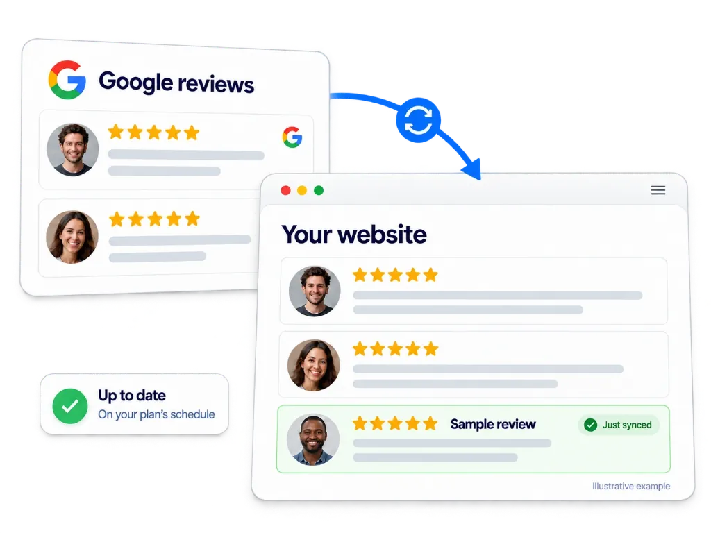 Illustrative Google reviews syncing onto a website, marked up to date
